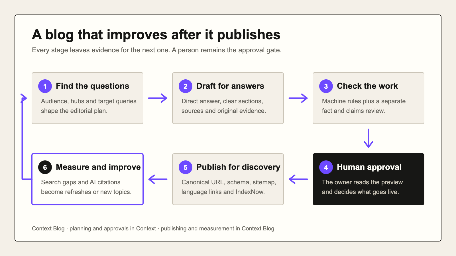 The Context Blog loop: find audience questions, draft answer-first content, check it independently, get human approval, publish the discovery layer, then measure search and AI visibility to improve the next topic.