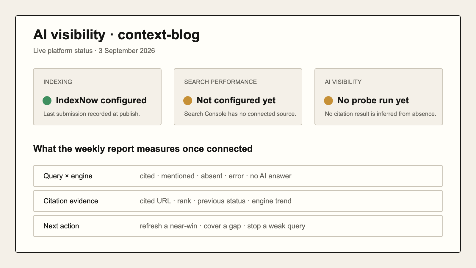 The live Context Blog status at launch: IndexNow configured, while Search Console and the AI-visibility probe are not configured yet; the future weekly report measures cited, mentioned and absent answers by query and engine.